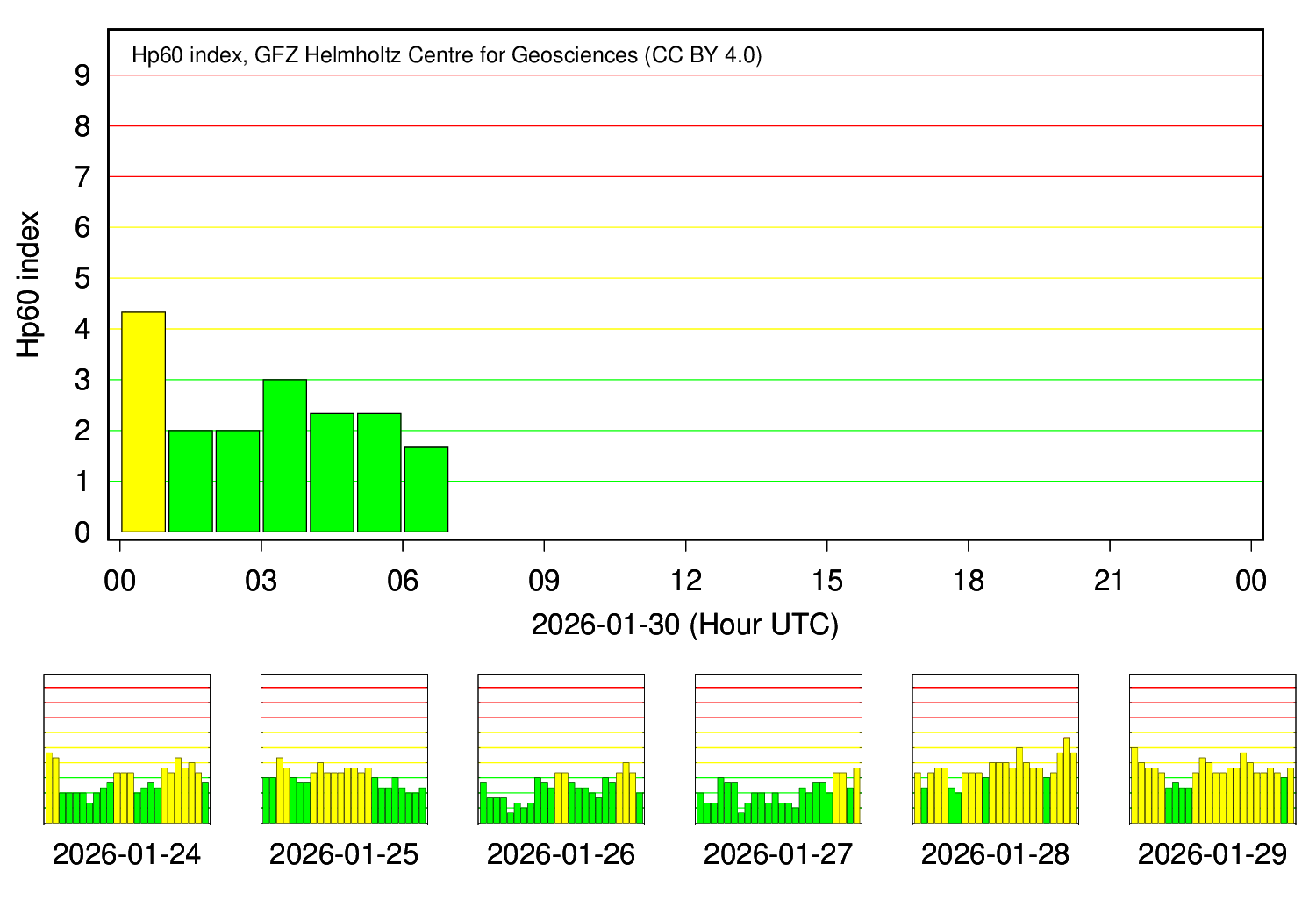 Quicklook Kp-Index