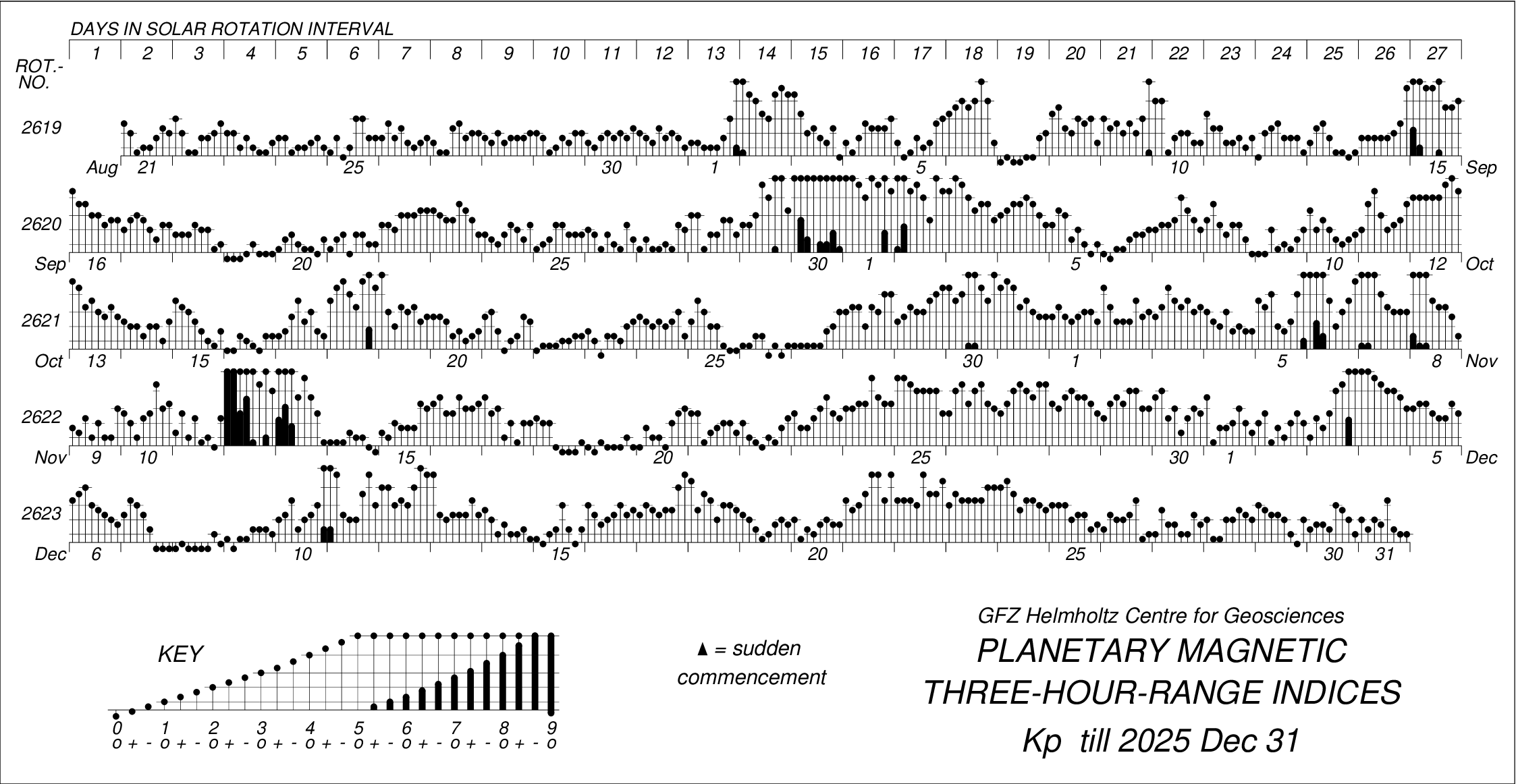most recent definitiv Kp-Index