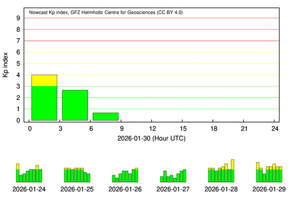 Quicklook Kp-Index