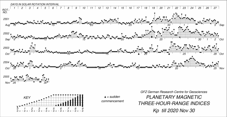 most recent definitiv Kp-Index