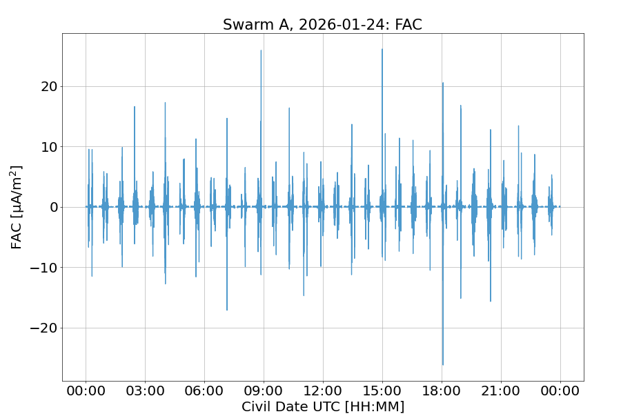 Swarm A FAC overview