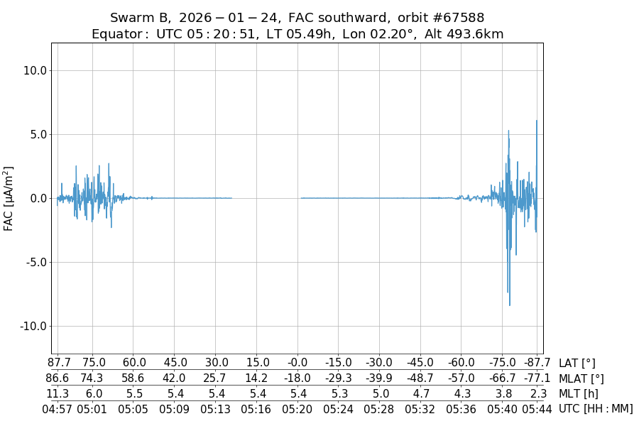 single orbit descending