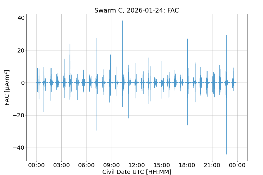 Swarm C FAC overview