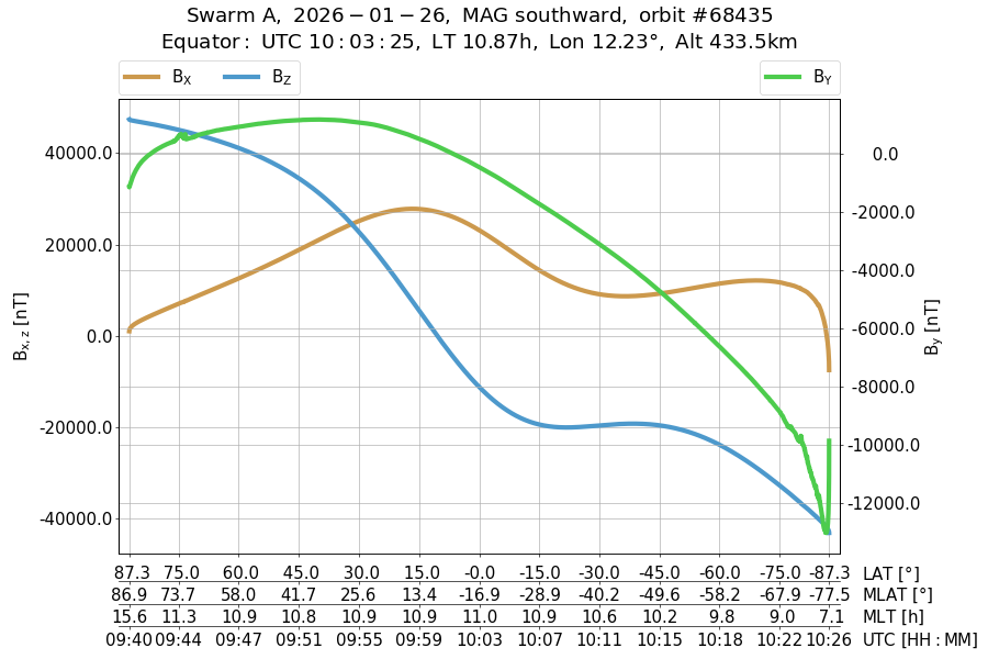 single orbit descending
