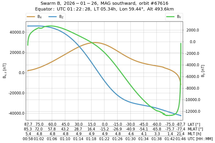 single orbit descending