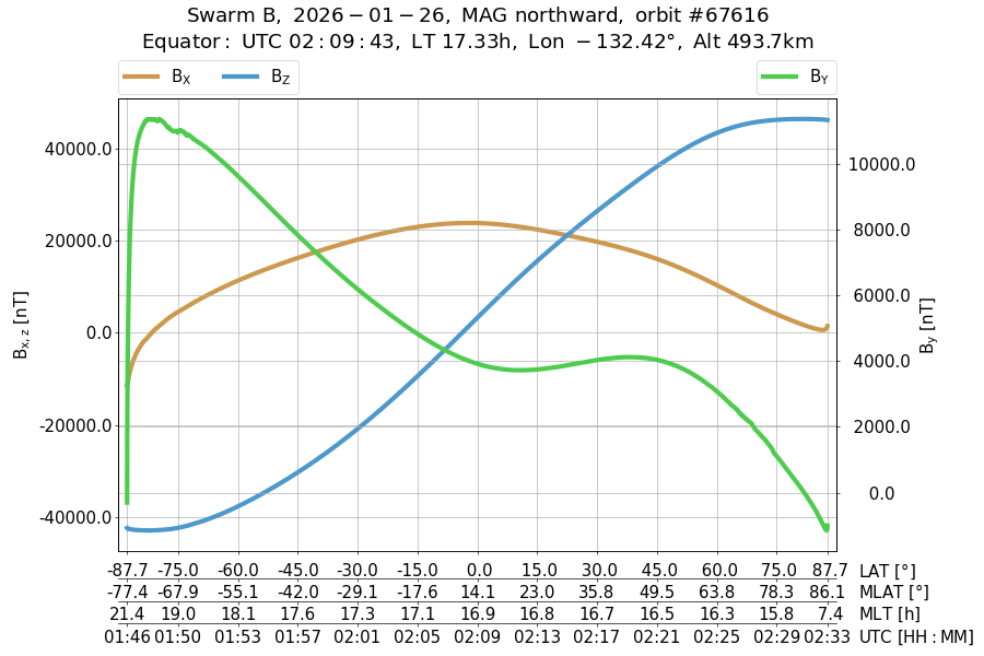single orbit ascending