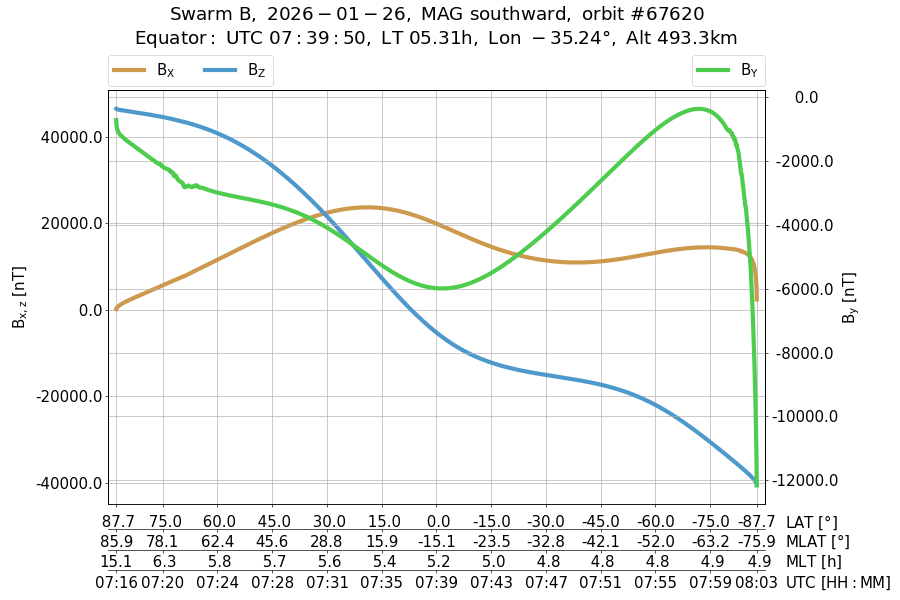 single orbit descending