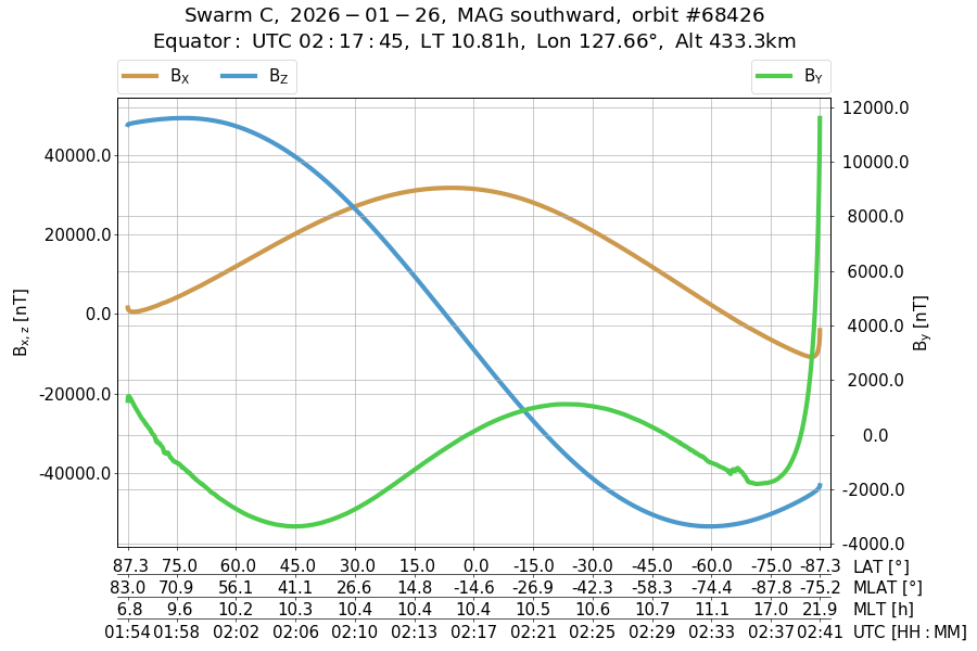 single orbit descending