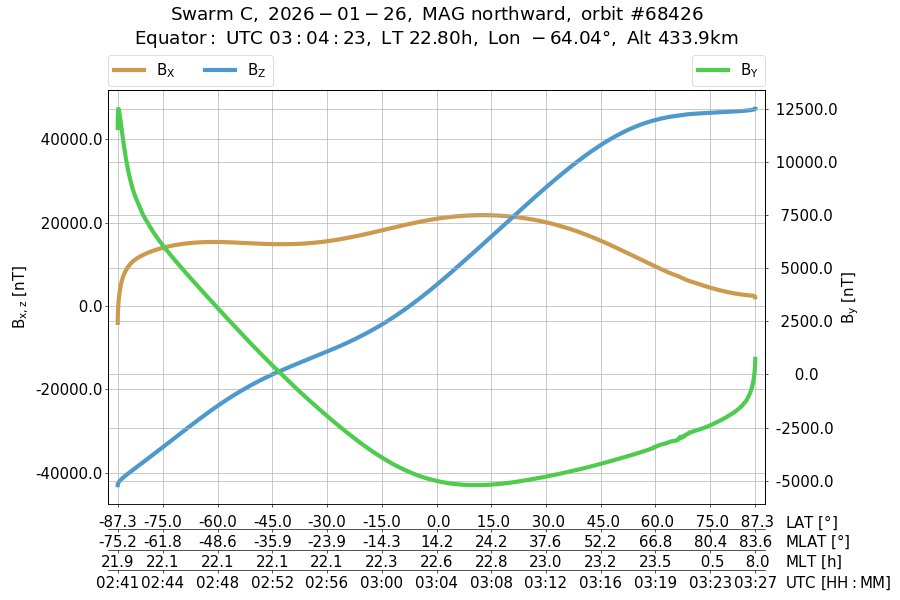 single orbit ascending