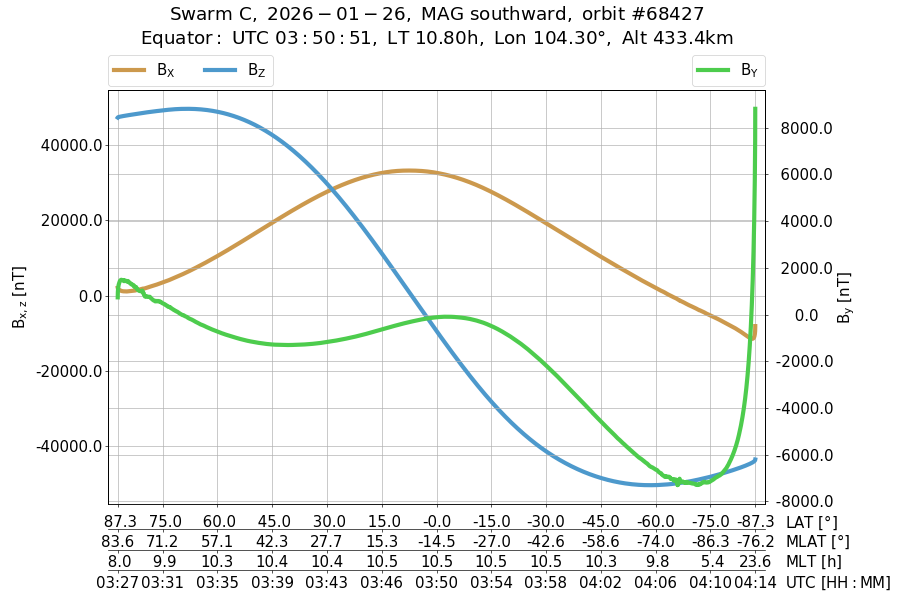 single orbit descending