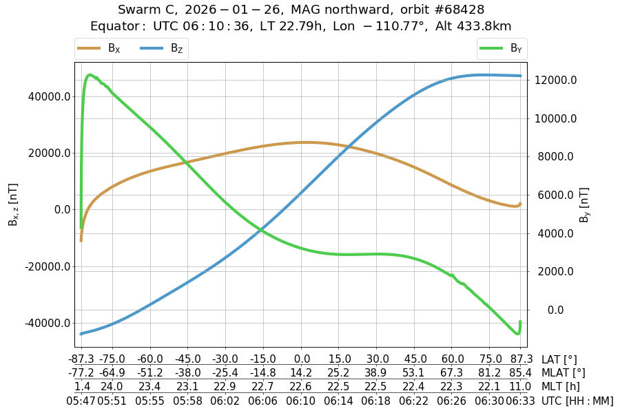 single orbit ascending