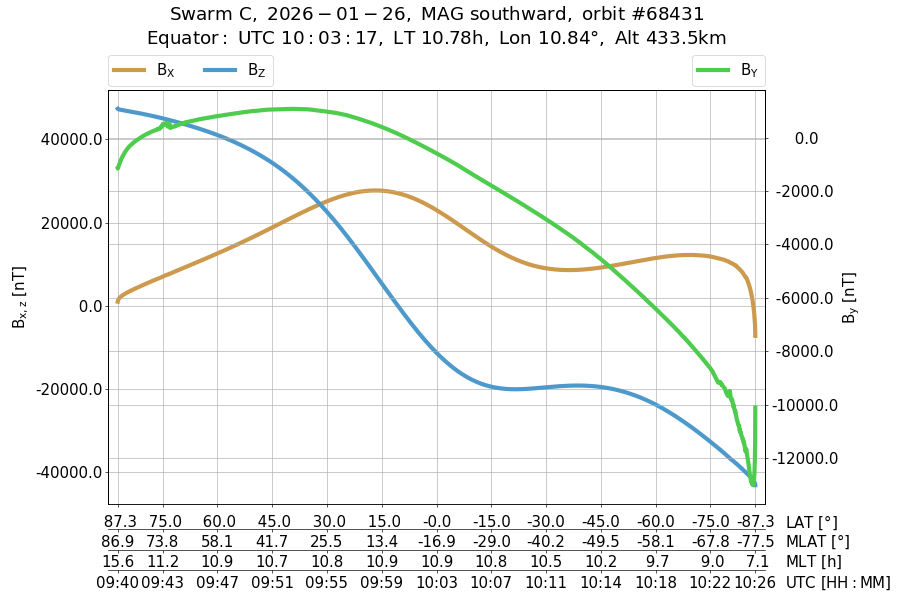 single orbit descending