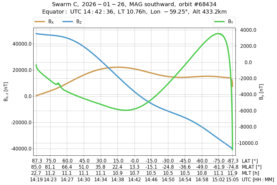 single orbit descending