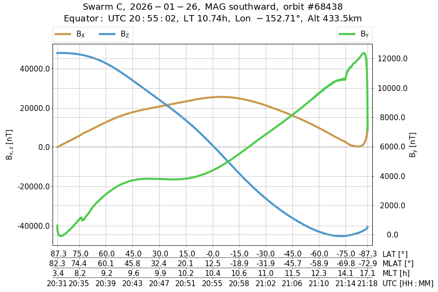single orbit descending
