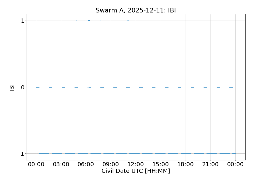 Swarm A IBI overview