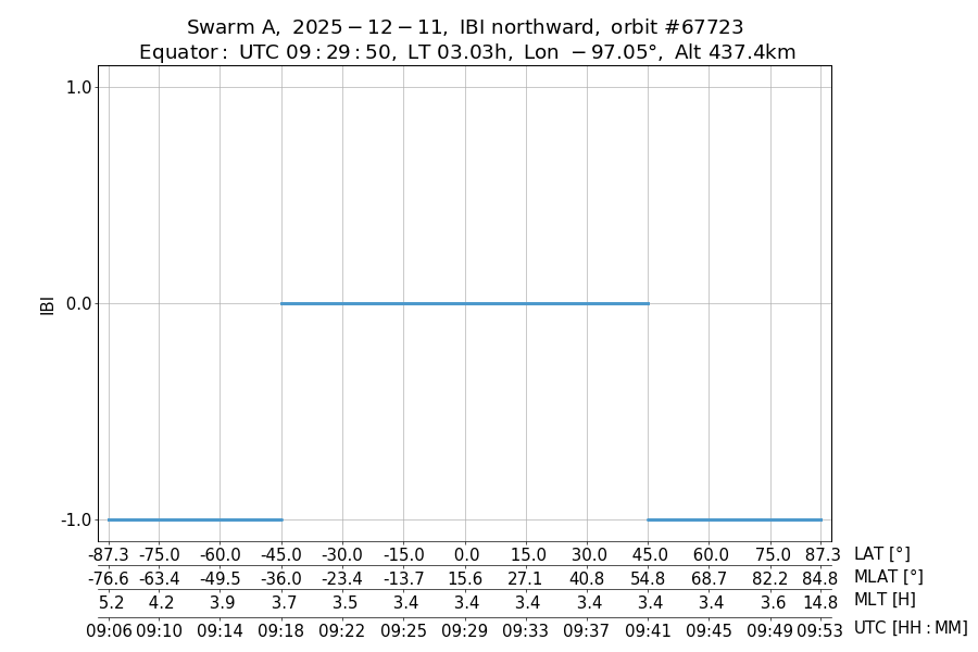 single orbit ascending
