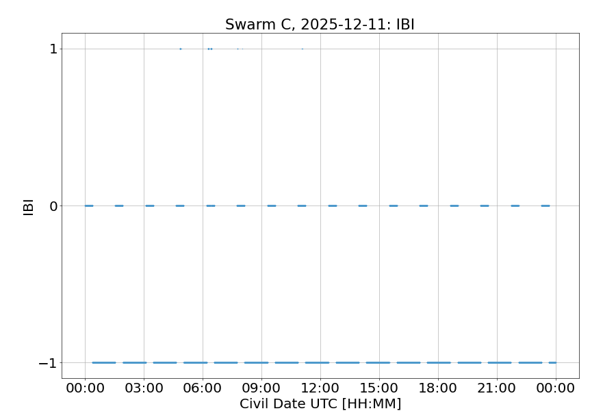 Swarm C IBI overview