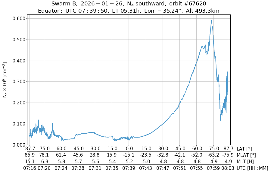 single orbit descending