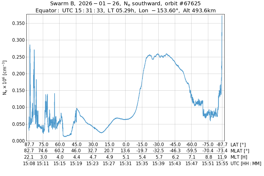 single orbit descending
