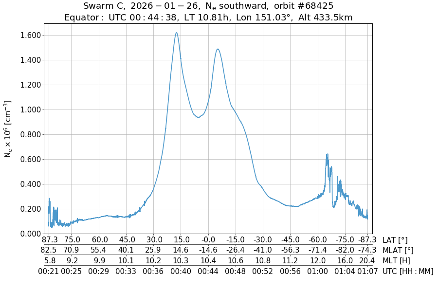 single orbit descending