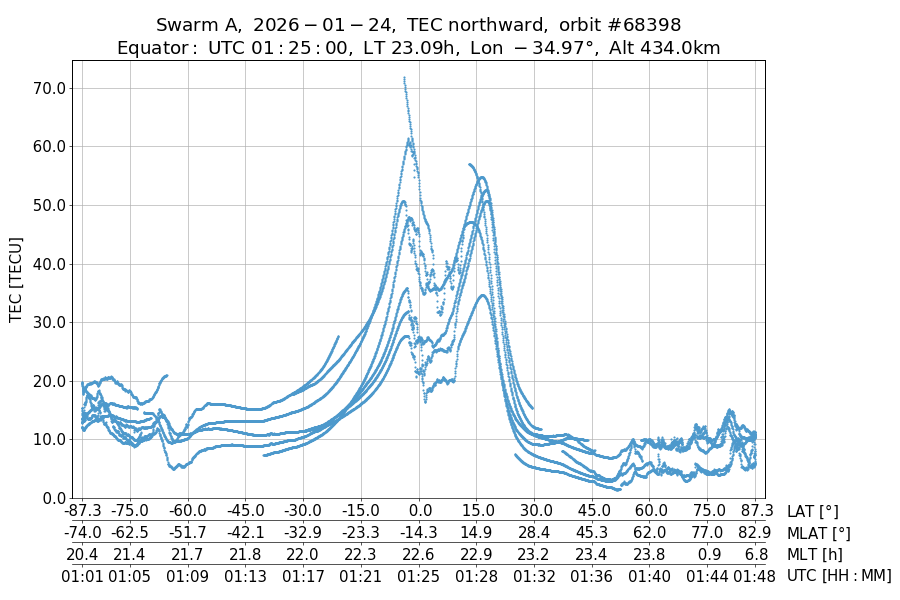 single orbit ascending