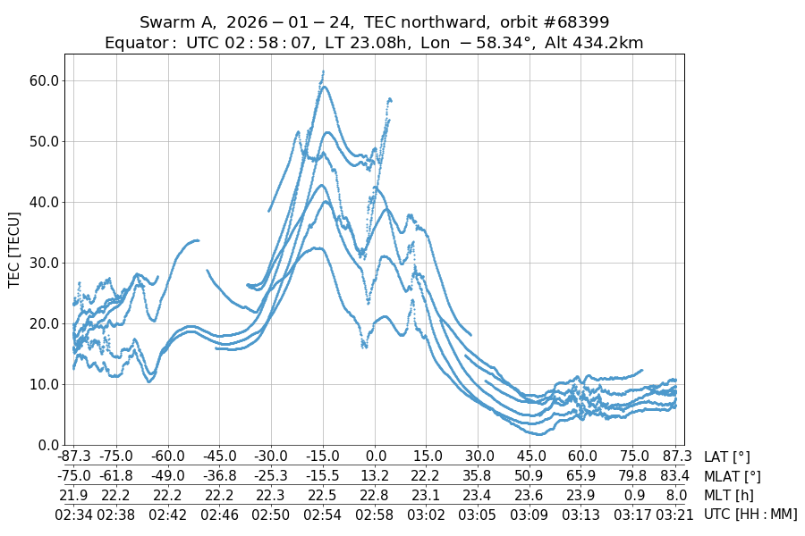 single orbit ascending