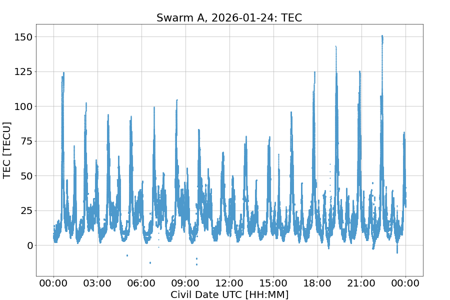 Swarm A TEC overview