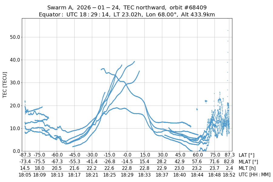 single orbit ascending