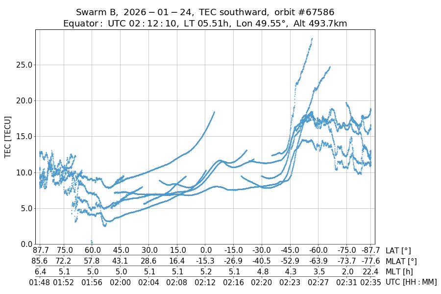 single orbit descending