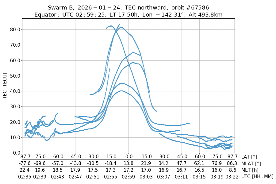 single orbit ascending