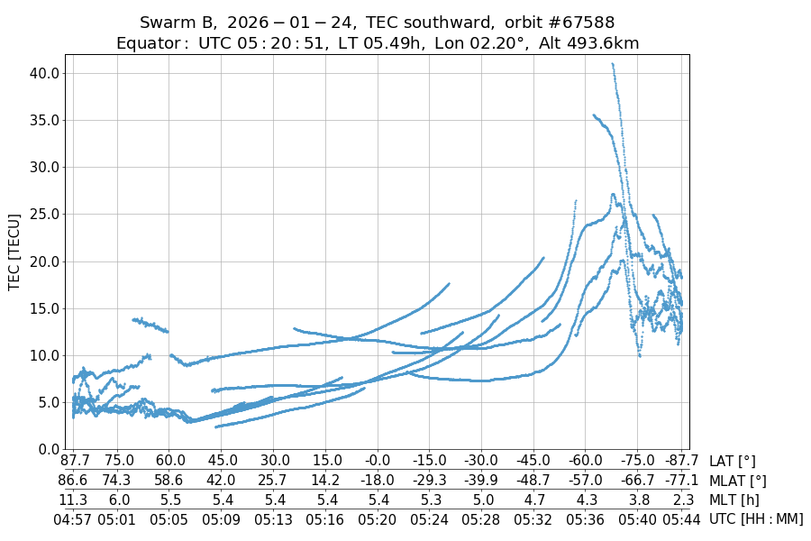 single orbit descending