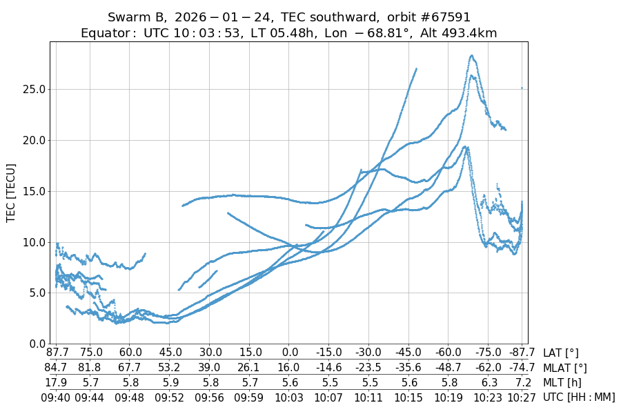 single orbit descending