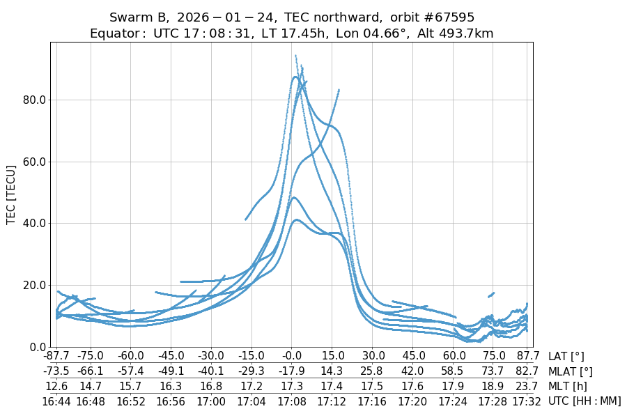 single orbit ascending
