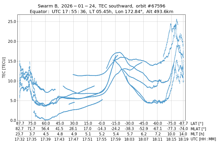 single orbit descending