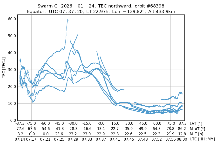 single orbit ascending