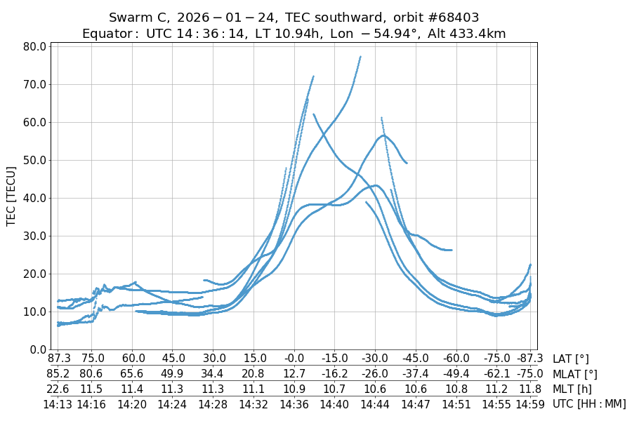 single orbit descending