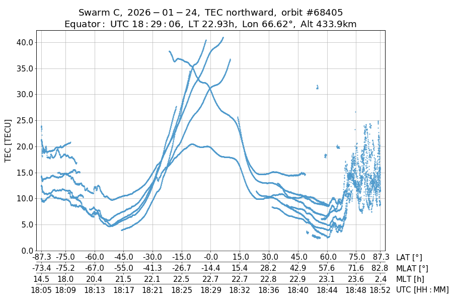single orbit ascending
