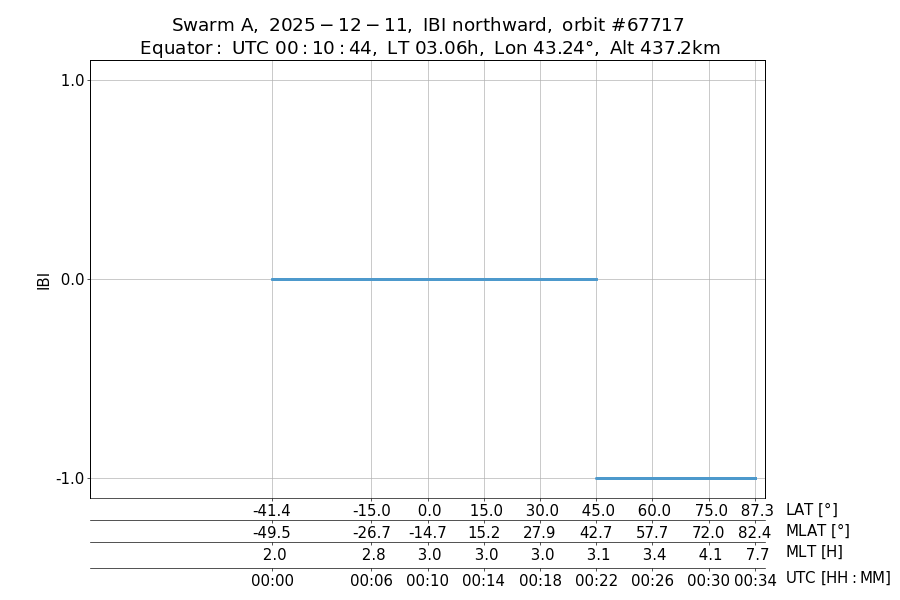 single orbit ascending