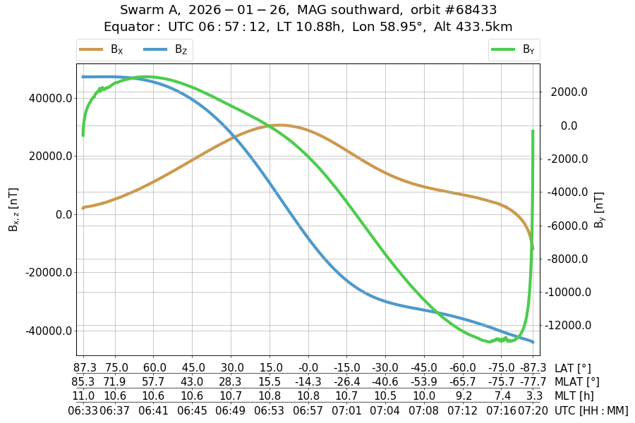 single orbit descending