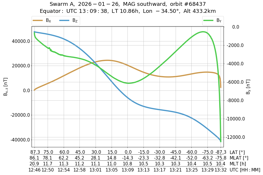 single orbit descending