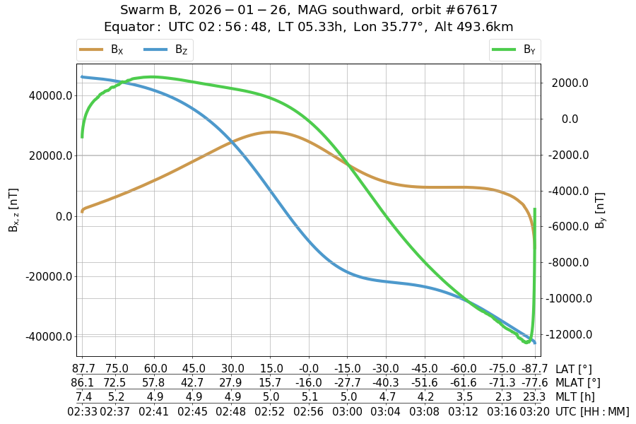 single orbit descending
