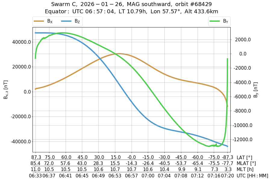 single orbit descending