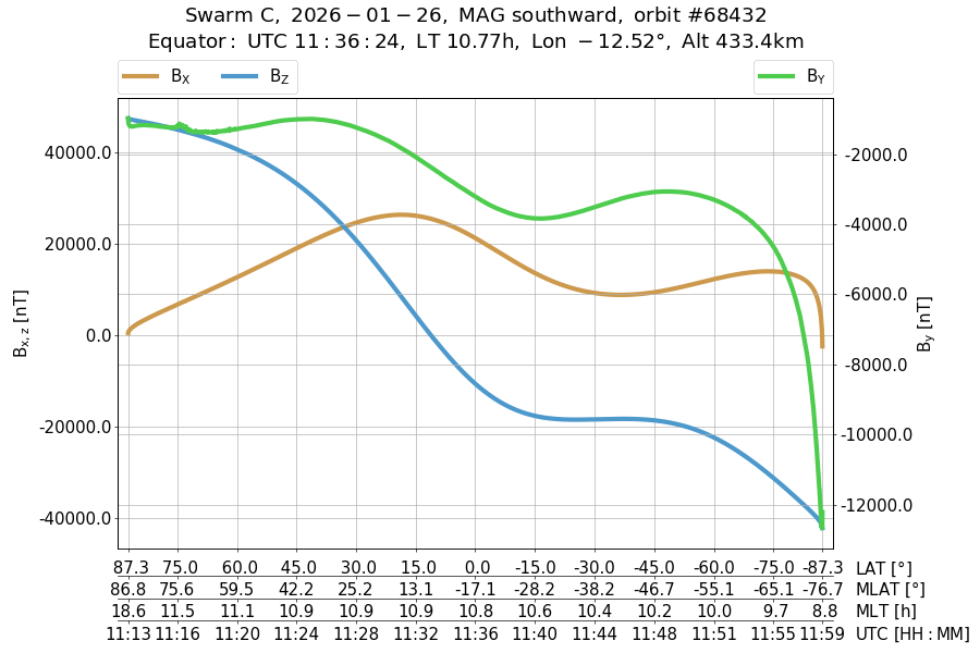 single orbit descending