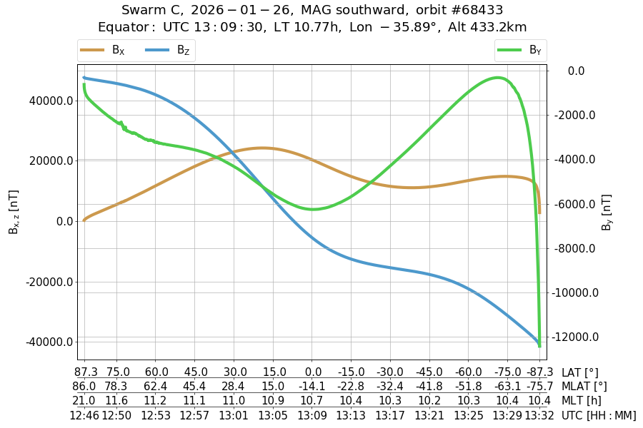single orbit descending