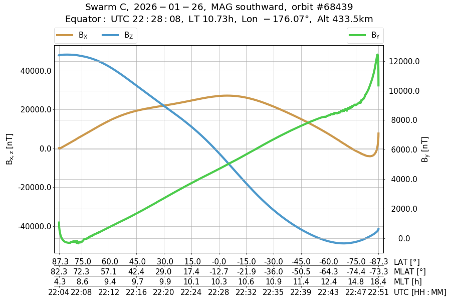single orbit descending