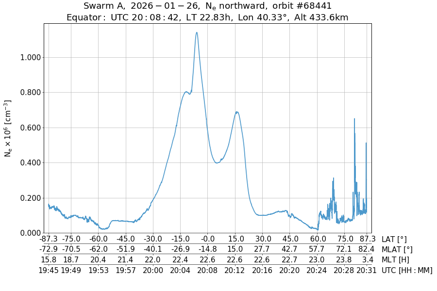 single orbit ascending