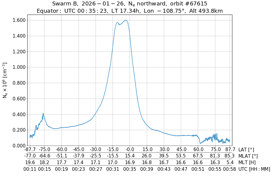 single orbit ascending