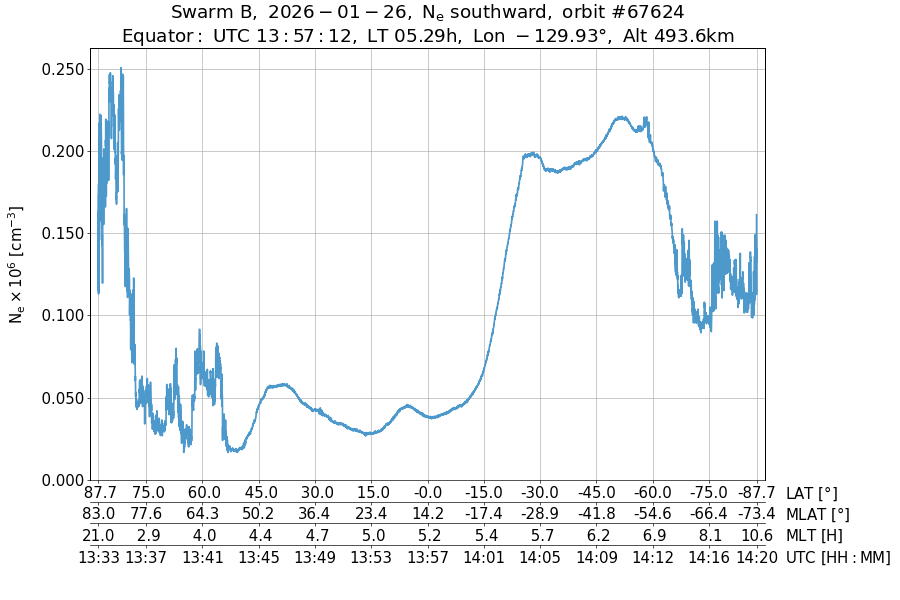 single orbit descending