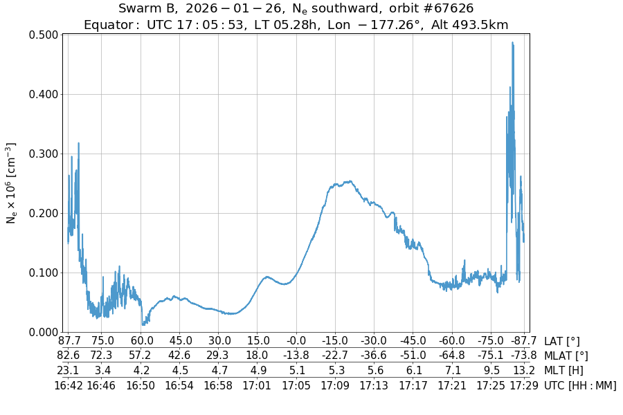 single orbit descending