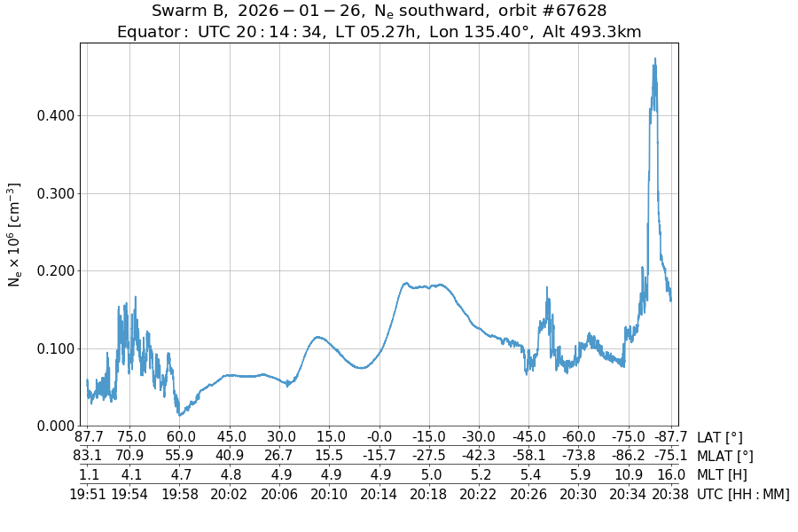 single orbit descending